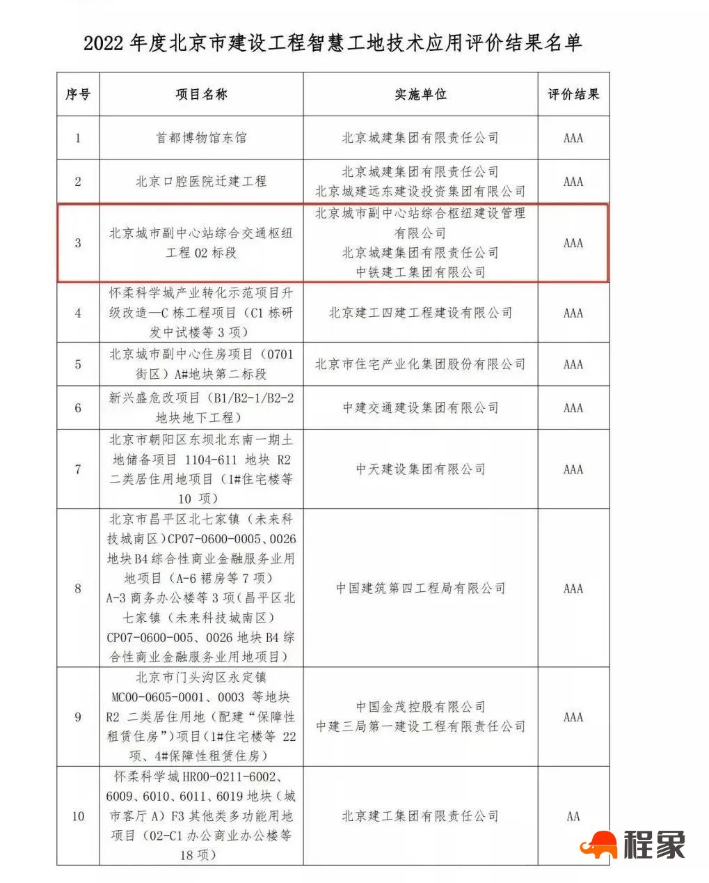 北京城市副中心项目荣获“智慧工地技术应用AAA项目”荣誉(图1)