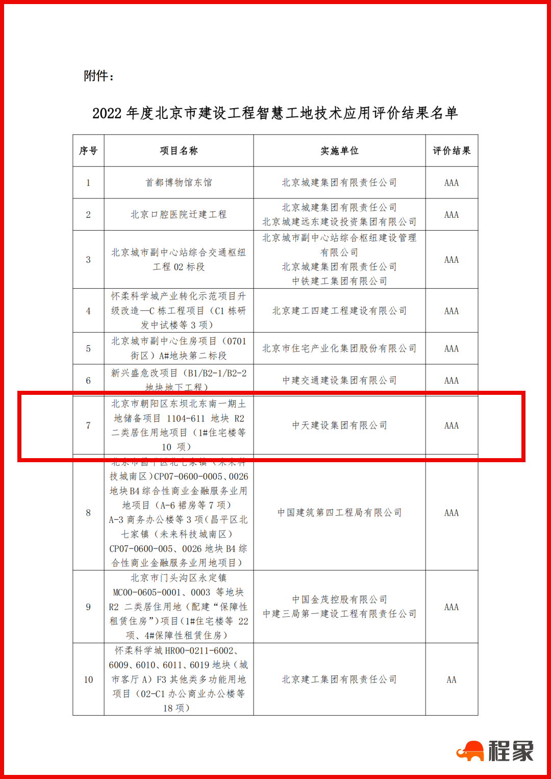 喜报 | 中天北京集团荣获两项2022年度北京市建设工程智慧工地技术应用奖(图3)