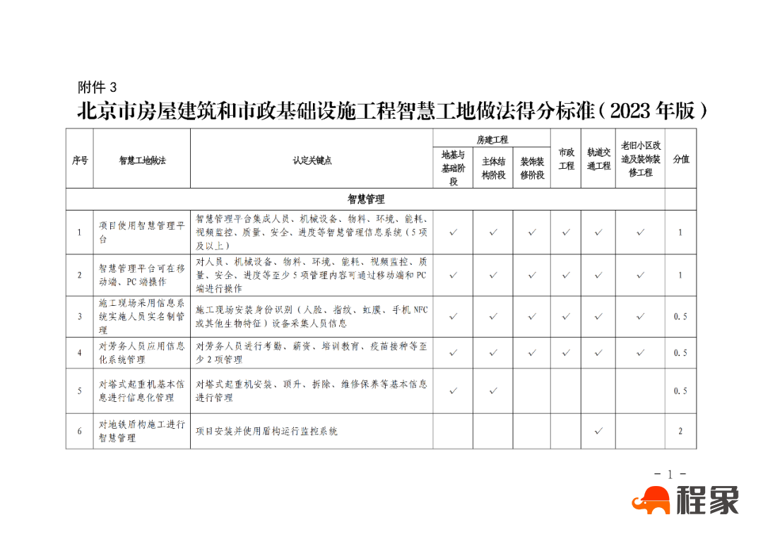 【重磅】北京住建委对智慧工地的动态评价来了！(图3)