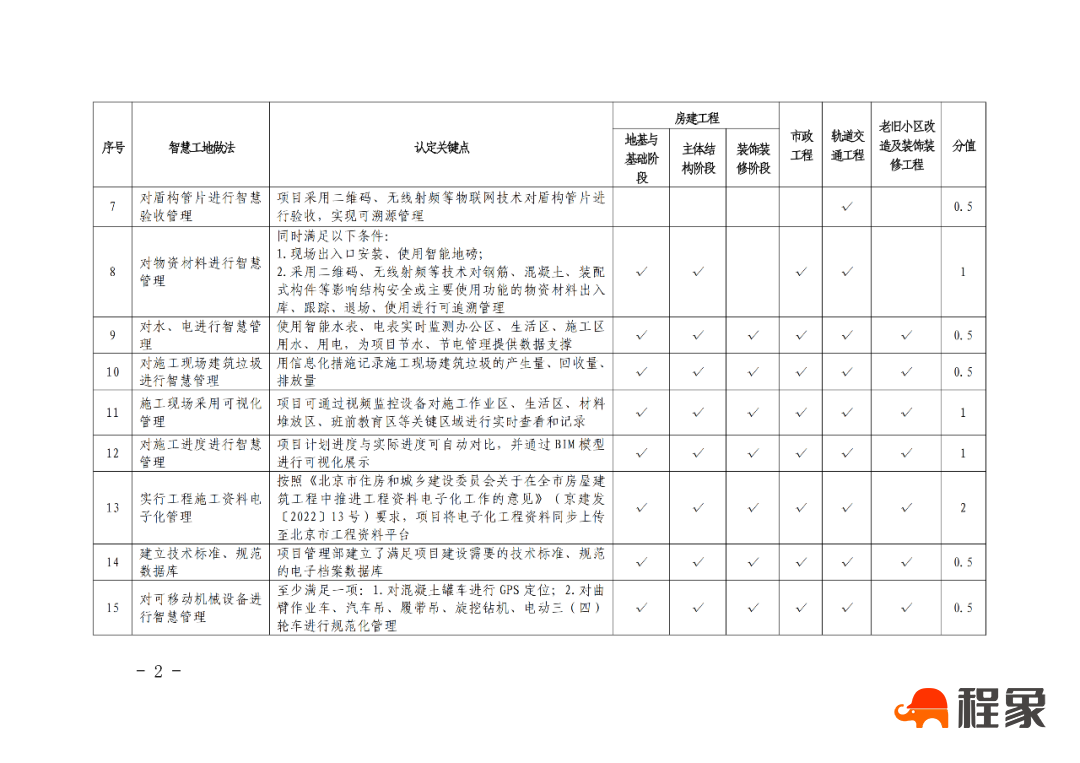 【重磅】北京住建委对智慧工地的动态评价来了！(图4)