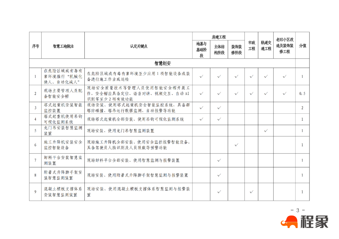 【重磅】北京住建委对智慧工地的动态评价来了！(图5)