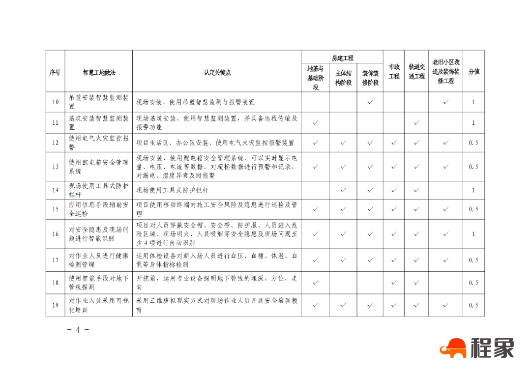 【重磅】北京住建委对智慧工地的动态评价来了！(图6)