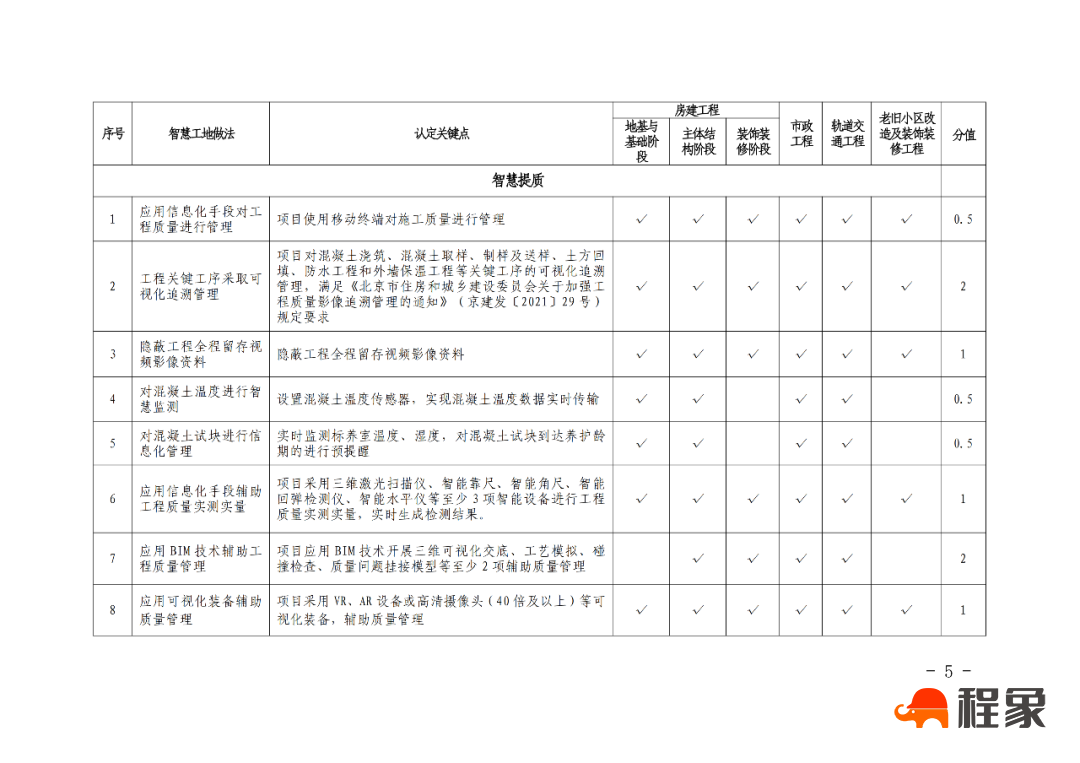 【重磅】北京住建委对智慧工地的动态评价来了！(图7)