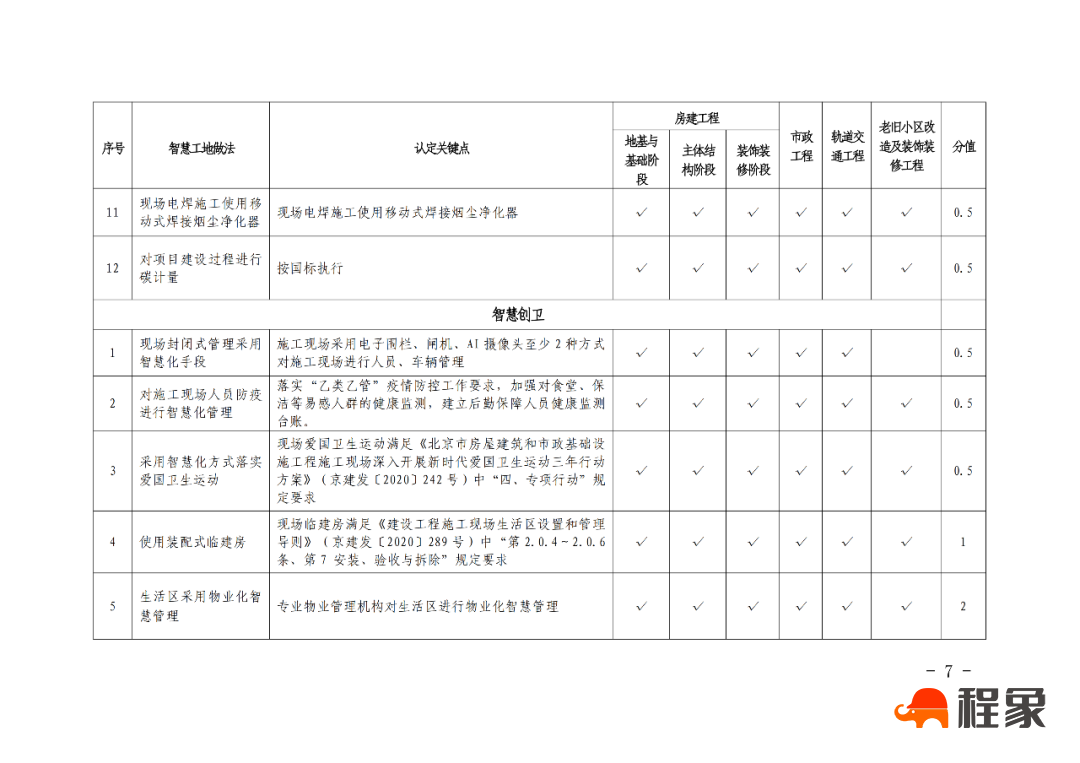 【重磅】北京住建委对智慧工地的动态评价来了！(图9)