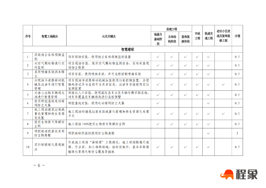 【重磅】北京住建委对智慧工地的动态评价来了！(图8)