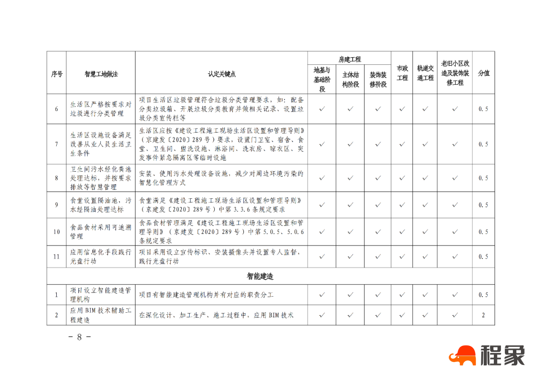 【重磅】北京住建委对智慧工地的动态评价来了！(图10)