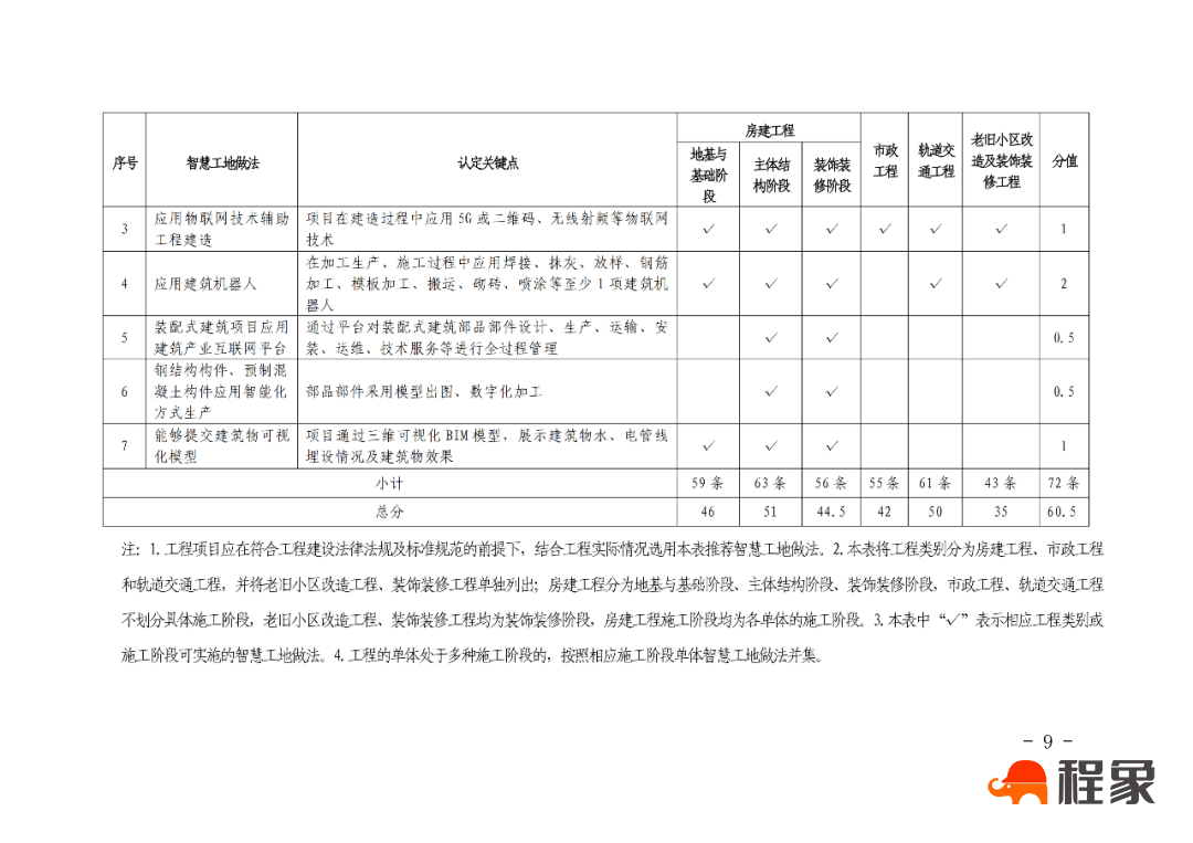 【重磅】北京住建委对智慧工地的动态评价来了！(图11)