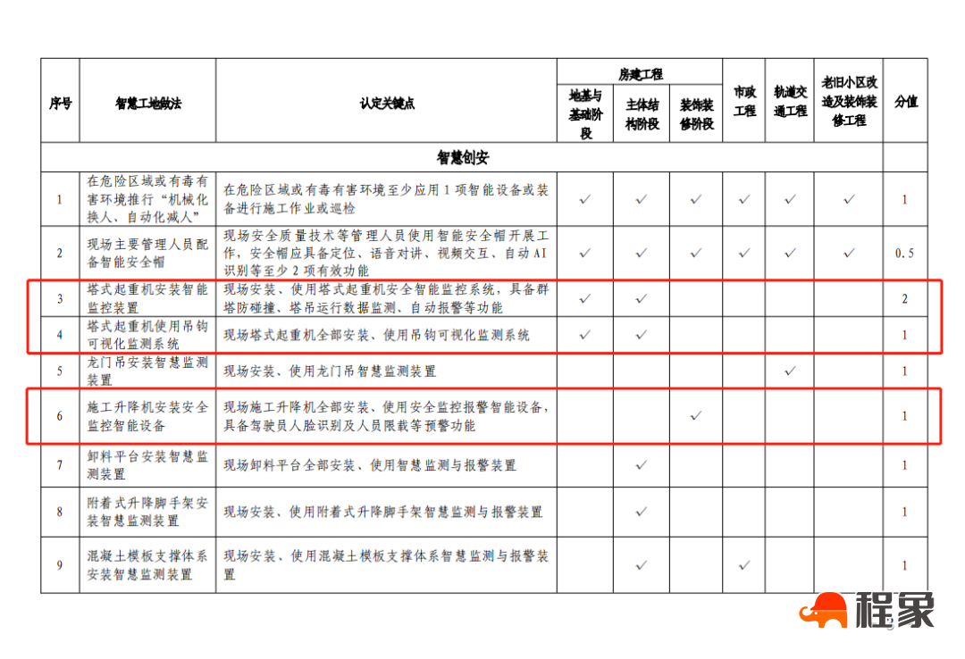 【重磅】北京住建委对智慧工地的动态评价来了！(图12)