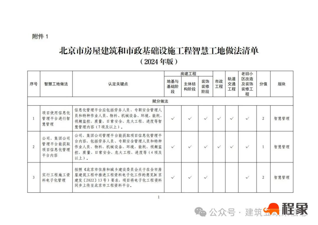 北京市住建委印发《北京市房屋建筑和市政基础设施工程智慧工地做法清单（2024年版）》于2025年3月1日起正式实施(图3)