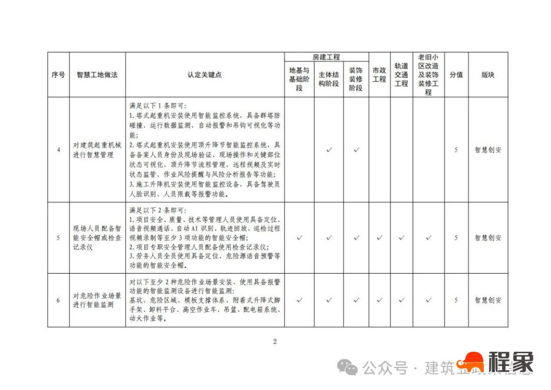 北京市住建委印发《北京市房屋建筑和市政基础设施工程智慧工地做法清单（2024年版）》于2025年3月1日起正式实施(图4)