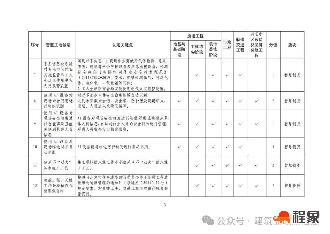 北京市住建委印发《北京市房屋建筑和市政基础设施工程智慧工地做法清单（2024年版）》于2025年3月1日起正式实施(图5)