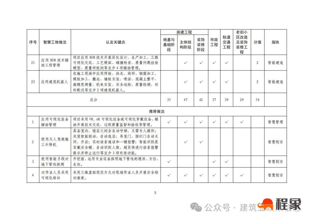 北京市住建委印发《北京市房屋建筑和市政基础设施工程智慧工地做法清单（2024年版）》于2025年3月1日起正式实施(图7)