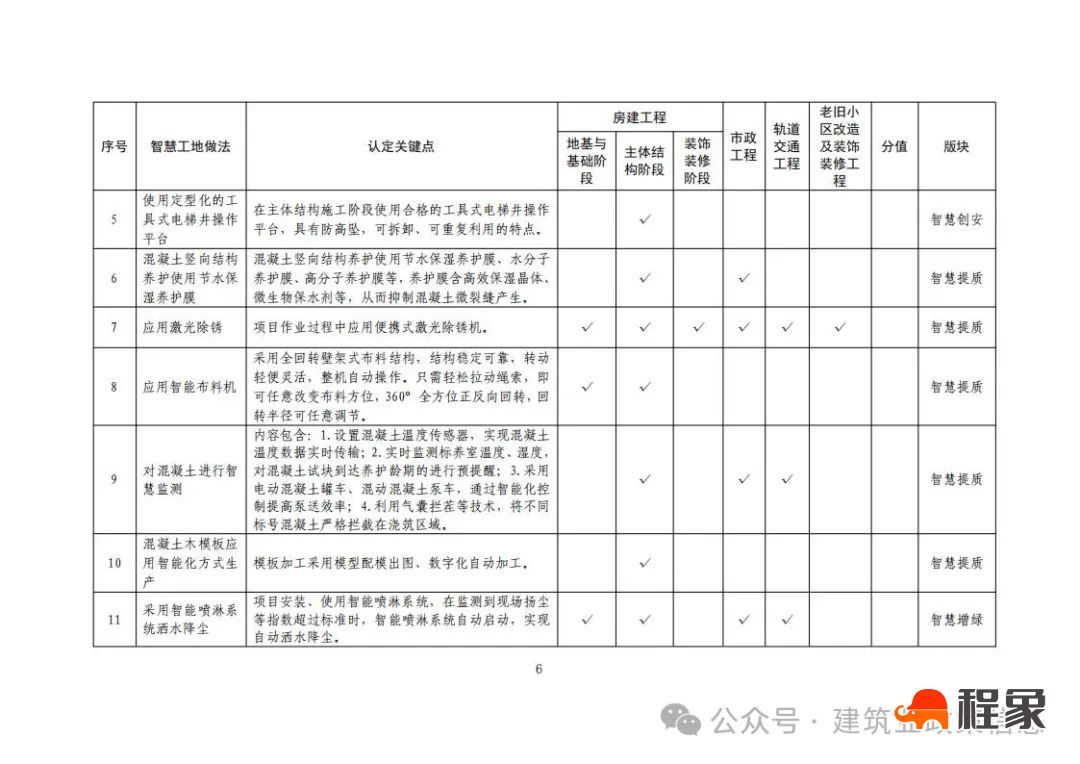 北京市住建委印发《北京市房屋建筑和市政基础设施工程智慧工地做法清单（2024年版）》于2025年3月1日起正式实施(图8)