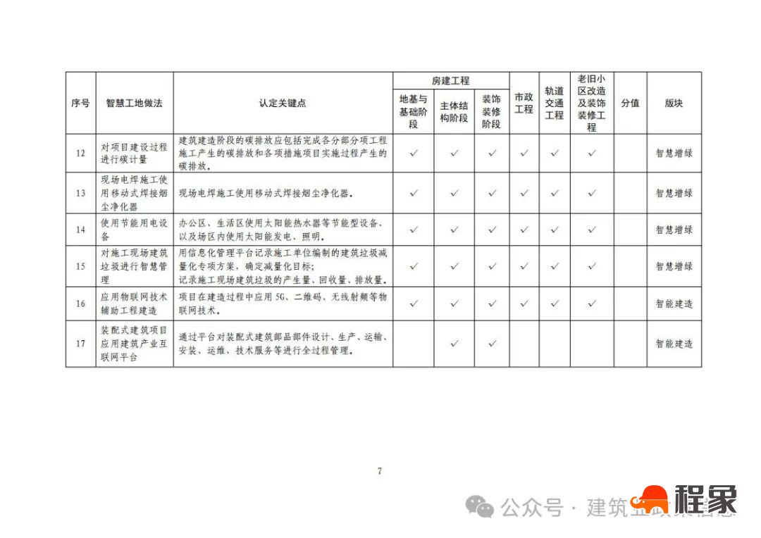 北京市住建委印发《北京市房屋建筑和市政基础设施工程智慧工地做法清单（2024年版）》于2025年3月1日起正式实施(图9)